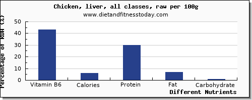 chart to show highest vitamin b6 in chicken per 100g